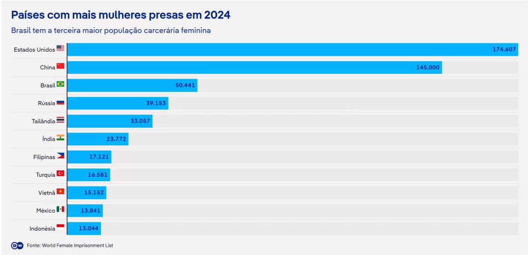 Bar chart showing countries with highest female prisoner numbers